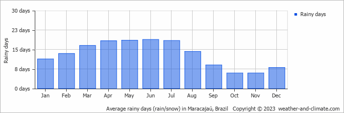 Average monthly rainy days in Maracajaú, Brazil