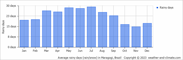 Average monthly rainy days in Maragogi, Brazil
