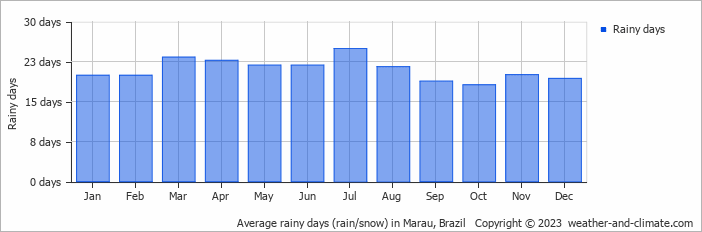 Average monthly rainy days in Marau, Brazil