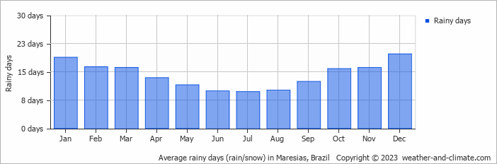 Average monthly rainy days in Maresias, Brazil