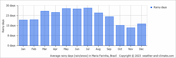 Average monthly rainy days in Maria Farinha, 