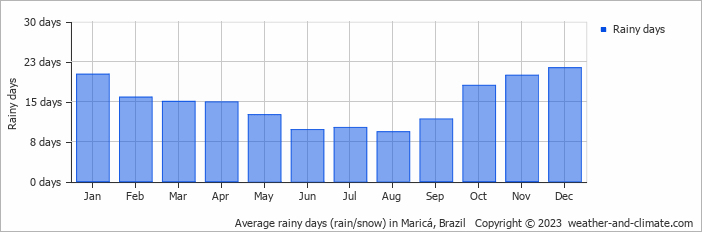 Average monthly rainy days in Maricá, Brazil