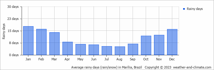 Average monthly rainy days in Marília, Brazil
