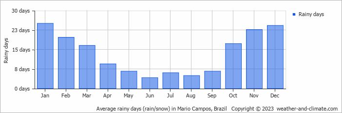 Average monthly rainy days in Mario Campos, Brazil