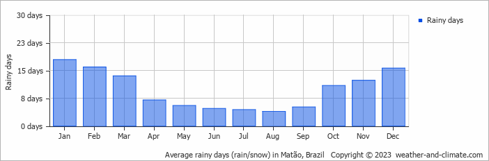 Average monthly rainy days in Matão, Brazil