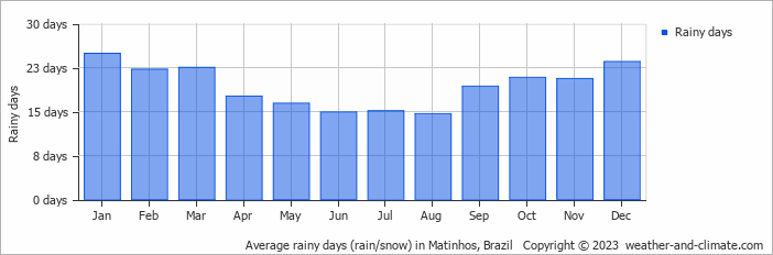 Average monthly rainy days in Matinhos, Brazil