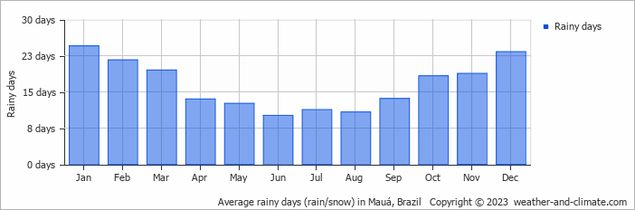 Average monthly rainy days in Mauá, Brazil