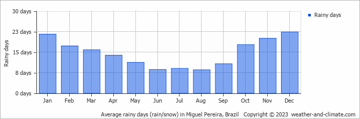 Average monthly rainy days in Miguel Pereira, Brazil