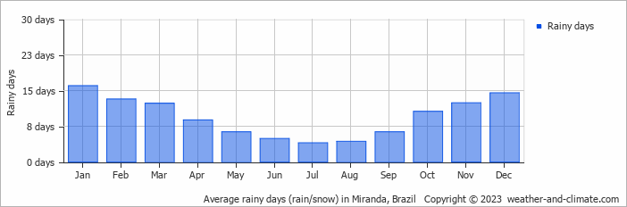 Average monthly rainy days in Miranda, Brazil