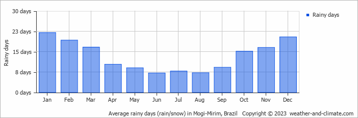 Average monthly rainy days in Mogi-Mirim, Brazil