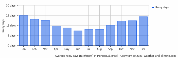 Average monthly rainy days in Mongaguá, Brazil