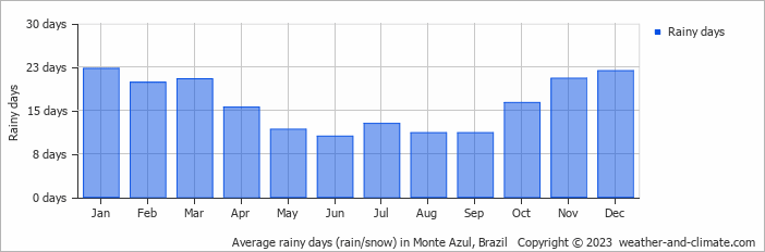 Average monthly rainy days in Monte Azul, Brazil