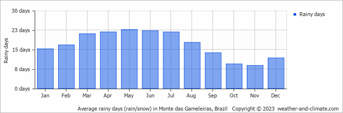 Average monthly rainy days in Monte das Gameleiras, Brazil