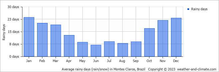Average monthly rainy days in Montes Claros, Brazil