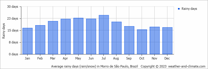 Average monthly rainy days in Morro de São Paulo, 