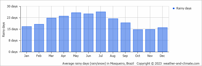 Average monthly rainy days in Mosqueiro, Brazil
