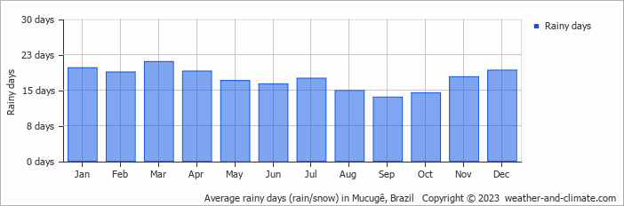 Average monthly rainy days in Mucugê, Brazil