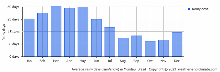Average monthly rainy days in Mundaú, Brazil