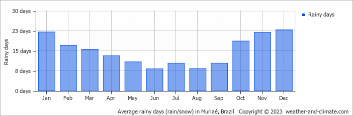 Average monthly rainy days in Muriaé, Brazil