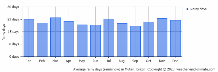 Average monthly rainy days in Mutari, Brazil