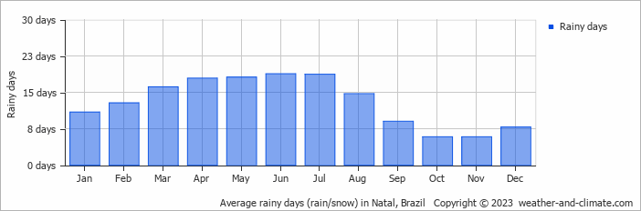Average monthly rainy days in Natal, Brazil