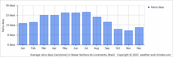 Average monthly rainy days in Nossa Senhora do Livramento, Brazil