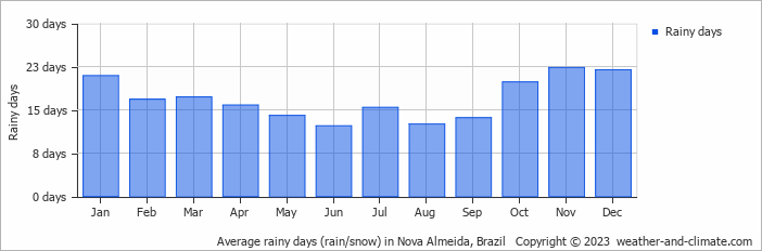 Average monthly rainy days in Nova Almeida, Brazil