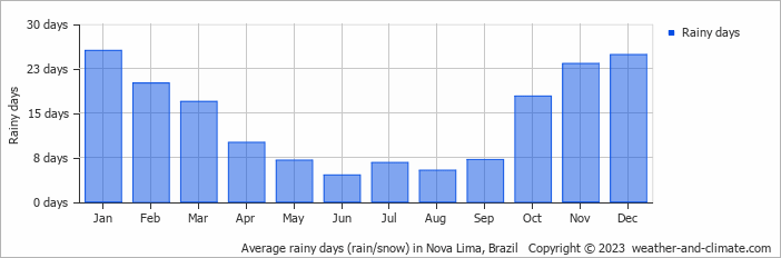 Average monthly rainy days in Nova Lima, Brazil