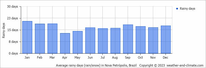 Average monthly rainy days in Nova Petrópolis, Brazil