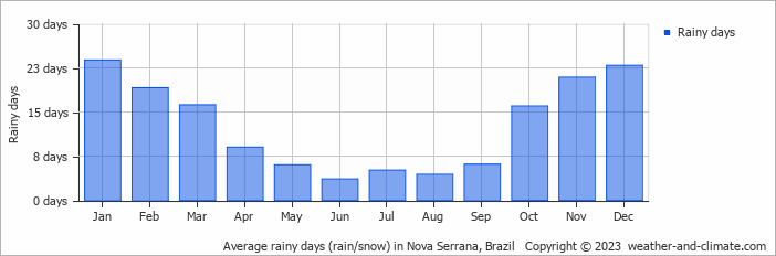 Average monthly rainy days in Nova Serrana, Brazil
