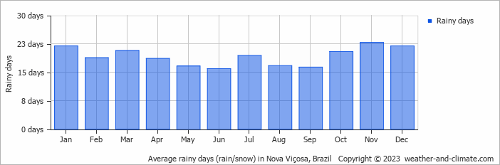 Average monthly rainy days in Nova Viçosa, Brazil