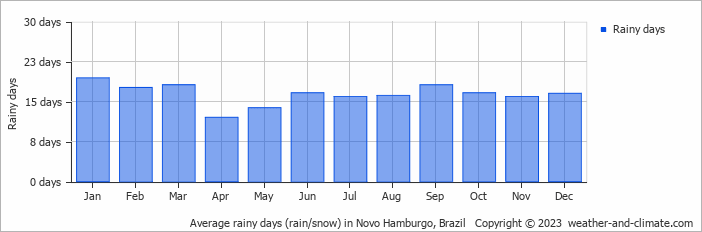 Average monthly rainy days in Novo Hamburgo, Brazil