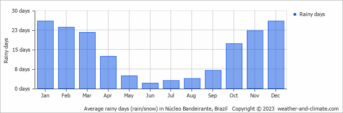 Average monthly rainy days in Núcleo Bandeirante, Brazil