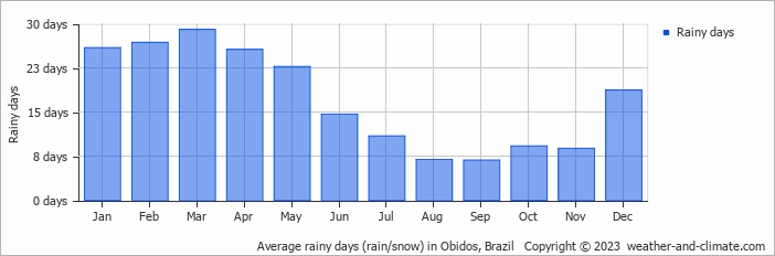 Average monthly rainy days in Obidos, Brazil
