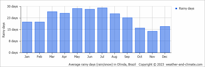 Average monthly rainy days in Olinda, Brazil