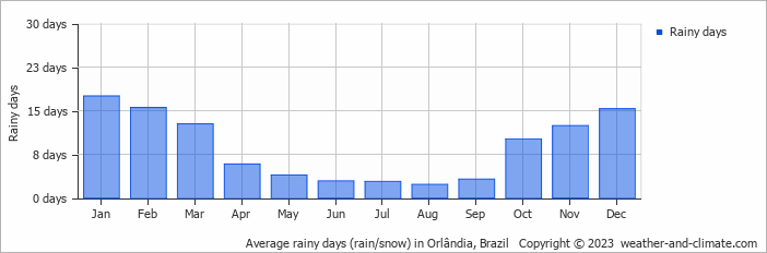Average monthly rainy days in Orlândia, Brazil