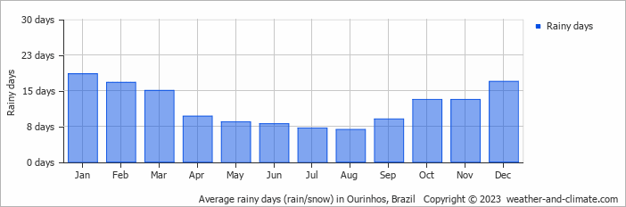 Average monthly rainy days in Ourinhos, Brazil