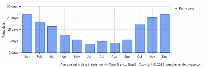 Average monthly rainy days in Ouro Branco, Brazil