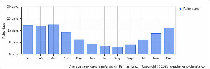 Average monthly rainy days in Palmas, Brazil