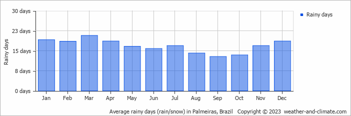 Average monthly rainy days in Palmeiras, Brazil