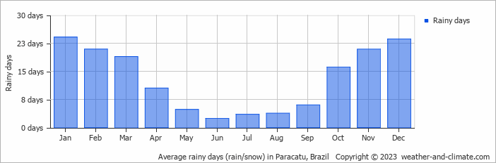 Average monthly rainy days in Paracatu, 