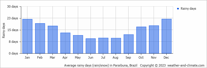 Average monthly rainy days in Paraibuna, Brazil