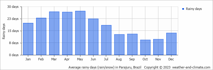 Average monthly rainy days in Parajuru, Brazil