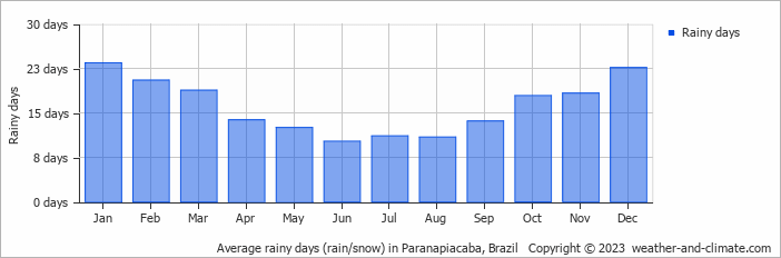 Average monthly rainy days in Paranapiacaba, Brazil