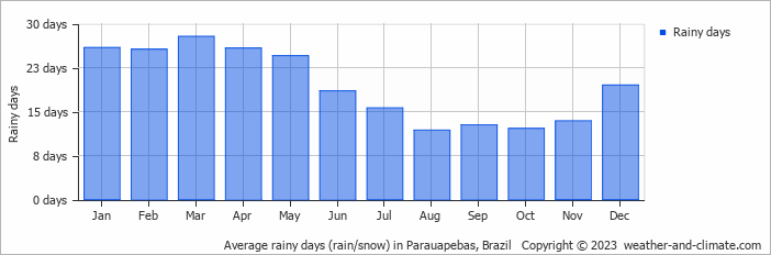 Average monthly rainy days in Parauapebas, Brazil