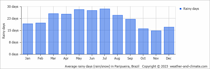 Average monthly rainy days in Paripueira, Brazil