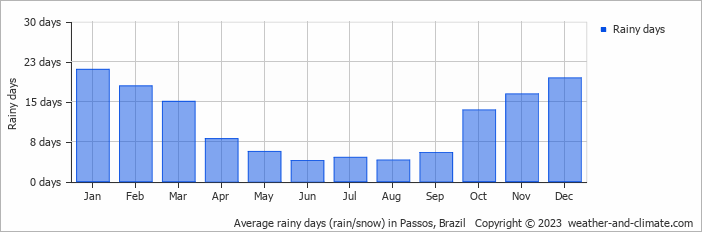 Average monthly rainy days in Passos, Brazil