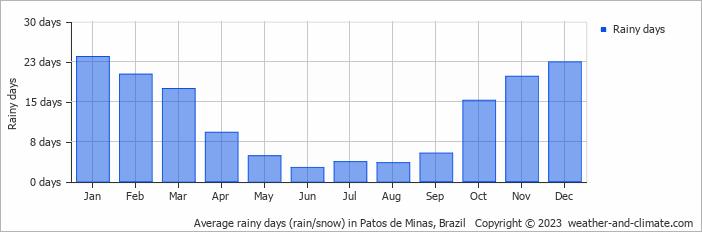 Average monthly rainy days in Patos de Minas, Brazil