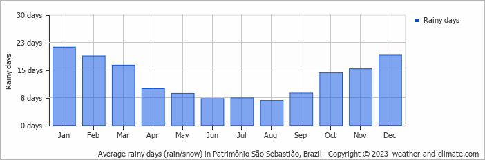 Average monthly rainy days in Patrimônio São Sebastião, Brazil