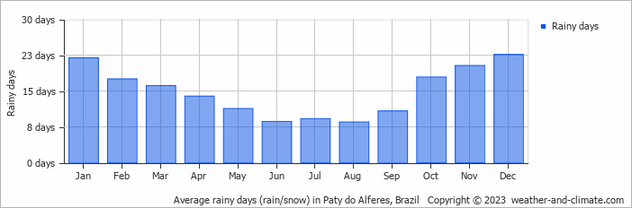 Average monthly rainy days in Paty do Alferes, Brazil